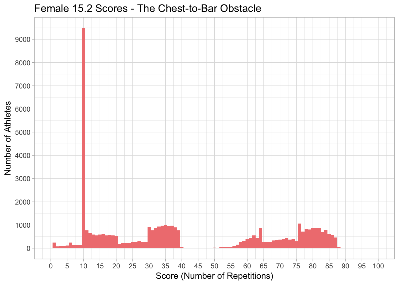 Crossfit EDA Plot 2